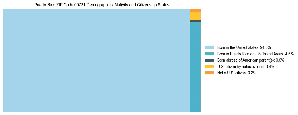Treemap showing population distribution by nativity and citizenship status in Puerto Rico ZIP Code 00731 based on 2023 ACS data.