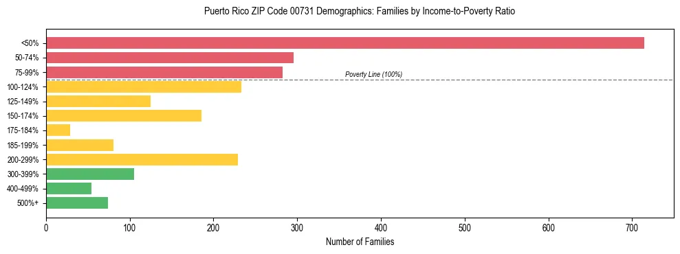Bar chart showing family distribution by income-to-poverty ratio in Puerto Rico ZIP Code 00731, based on 2023 ACS data.