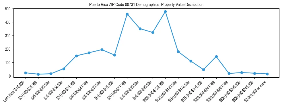 Line chart showing property value distribution for owner-occupied homes in Puerto Rico ZIP Code 00731 based on 2023 ACS data.