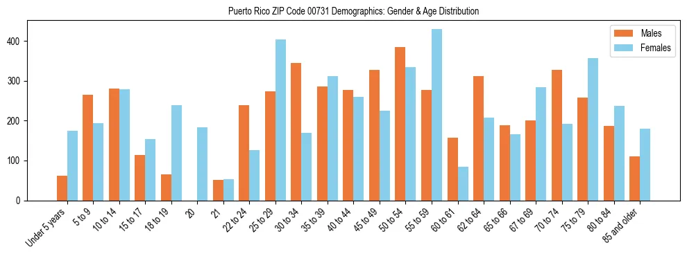 Population pyramid for Puerto Rico ZIP Code 00731 showing male vs female age distribution based on 2023 ACS data.