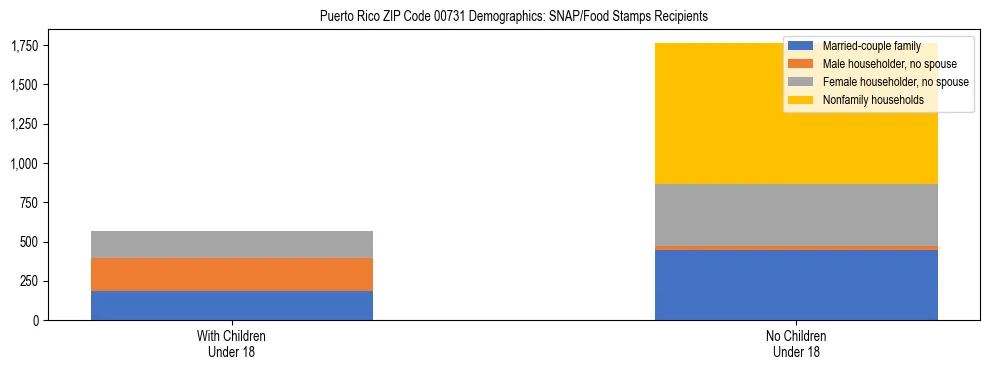 Stacked bar chart showing SNAP recipient household composition by presence of children in Puerto Rico ZIP Code 00731, based on 2023 ACS data.