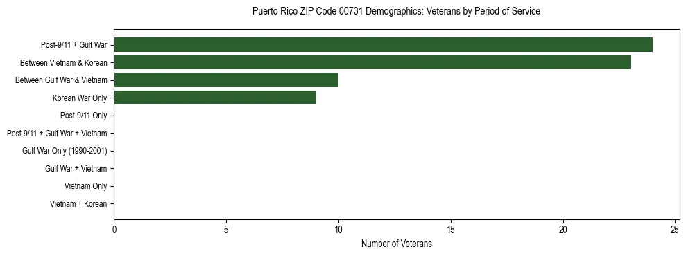 Bar chart showing the distribution of veterans by period of military service in Puerto Rico ZIP Code 00731 based on 2023 ACS data.