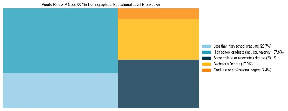 Treemap chart illustrating educational attainment levels for adults 25+ in Puerto Rico ZIP Code 00735 based on 2023 ACS data.