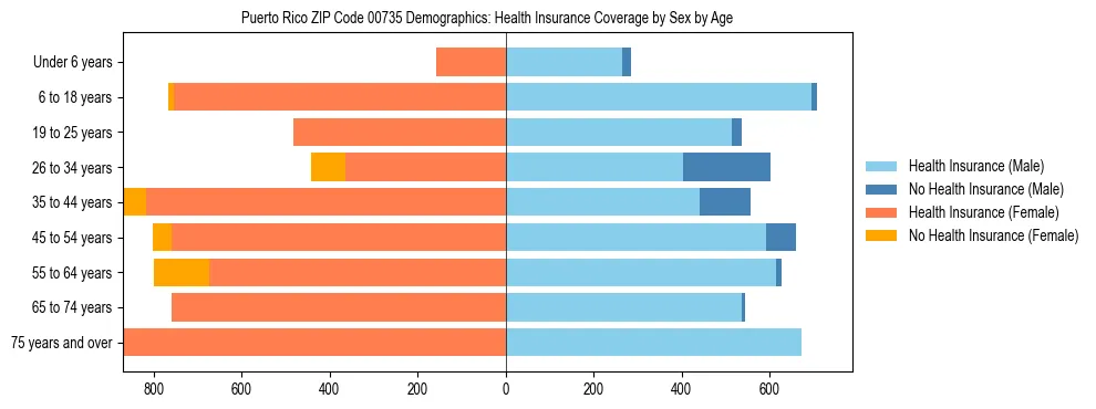 Pyramid chart showing health insurance coverage distribution by age and sex in Puerto Rico ZIP Code 00735 based on 2023 ACS data.