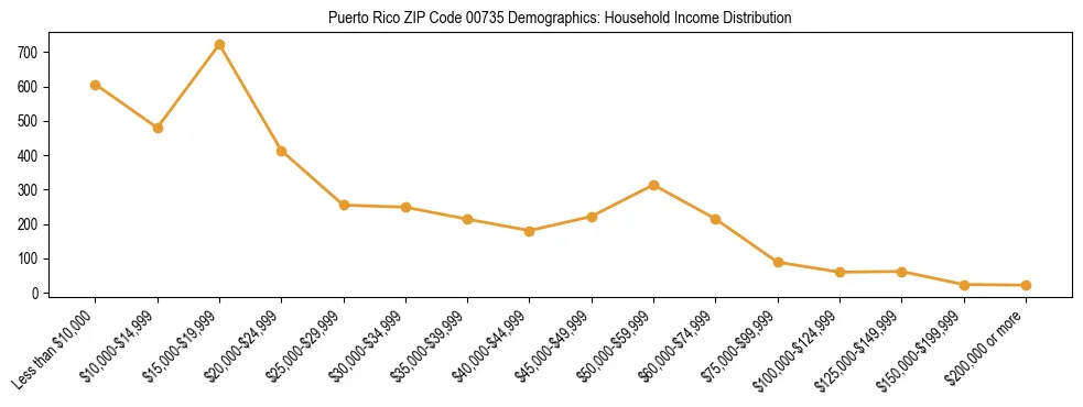 Bar chart showing household income distribution brackets for Puerto Rico ZIP Code 00735 based on 2023 ACS data.