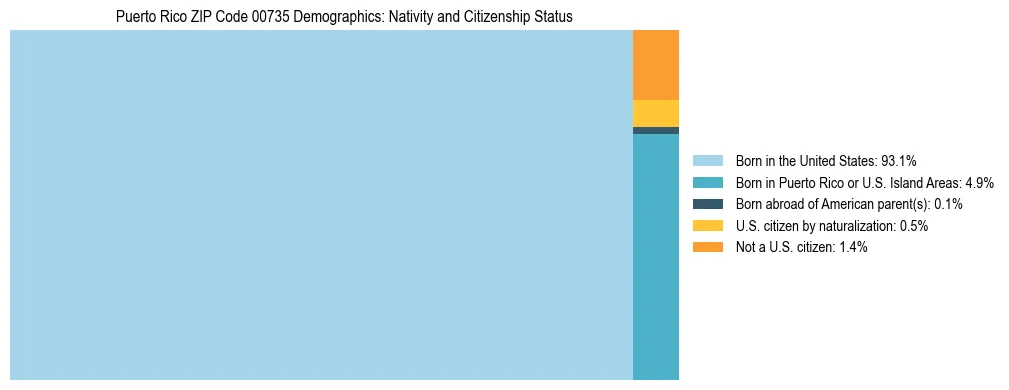 Treemap showing population distribution by nativity and citizenship status in Puerto Rico ZIP Code 00735 based on 2023 ACS data.