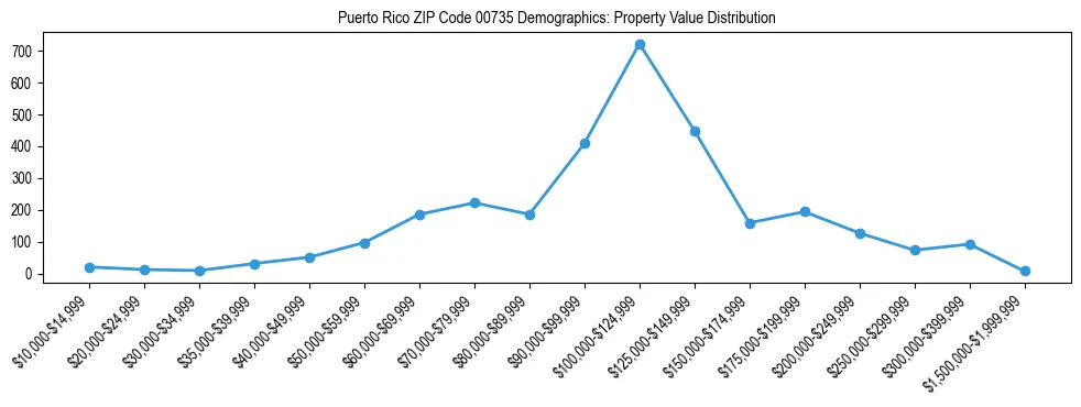 Line chart showing property value distribution for owner-occupied homes in Puerto Rico ZIP Code 00735 based on 2023 ACS data.