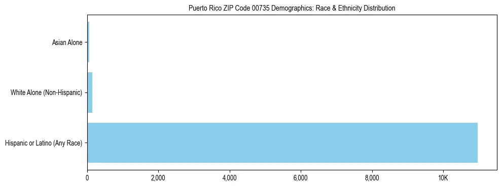Pie chart showing the racial and ethnic composition of Puerto Rico ZIP Code 00735 based on 2023 ACS data.