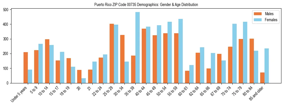 Population pyramid for Puerto Rico ZIP Code 00735 showing male vs female age distribution based on 2023 ACS data.