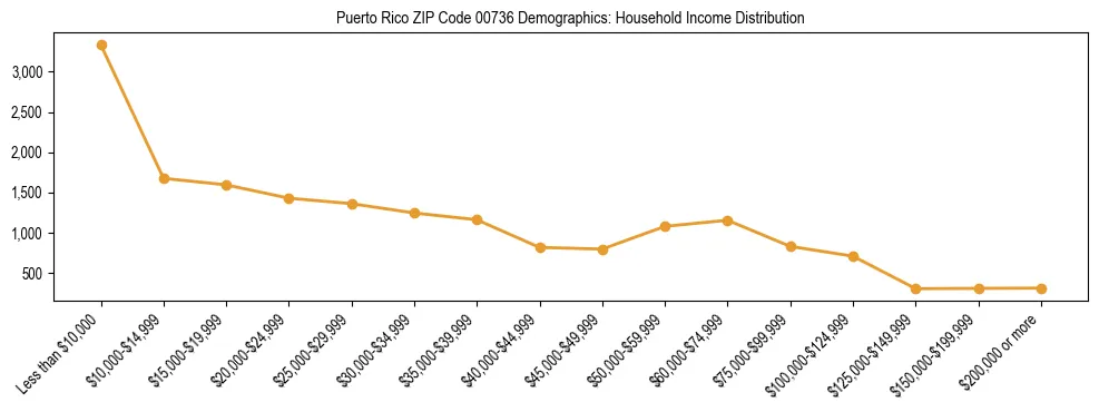 Bar chart showing household income distribution brackets for Puerto Rico ZIP Code 00736 based on 2023 ACS data.