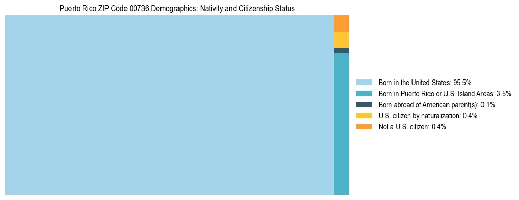 Treemap showing population distribution by nativity and citizenship status in Puerto Rico ZIP Code 00736 based on 2023 ACS data.