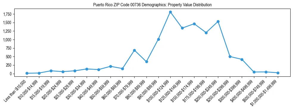 Line chart showing property value distribution for owner-occupied homes in Puerto Rico ZIP Code 00736 based on 2023 ACS data.