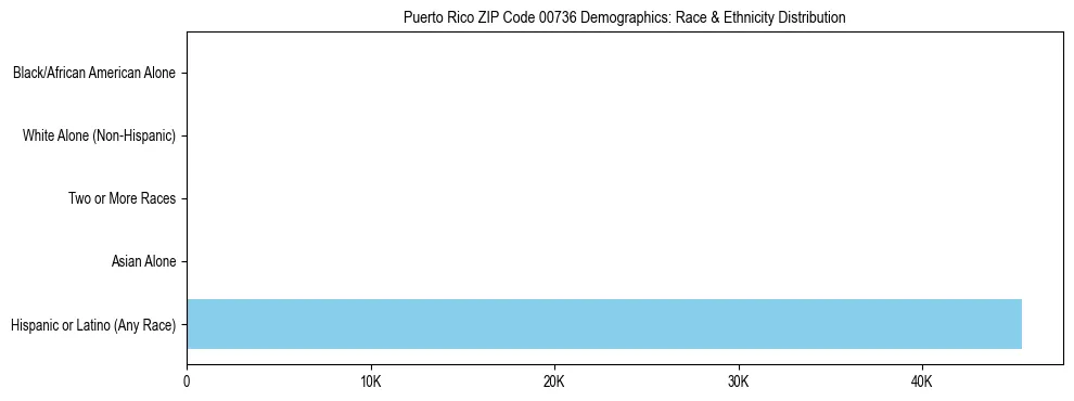 Pie chart showing the racial and ethnic composition of Puerto Rico ZIP Code 00736 based on 2023 ACS data.