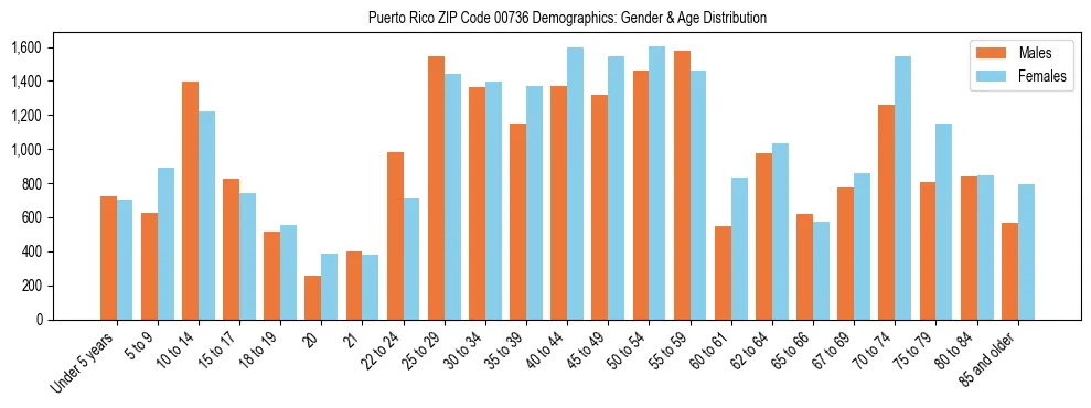 Population pyramid for Puerto Rico ZIP Code 00736 showing male vs female age distribution based on 2023 ACS data.