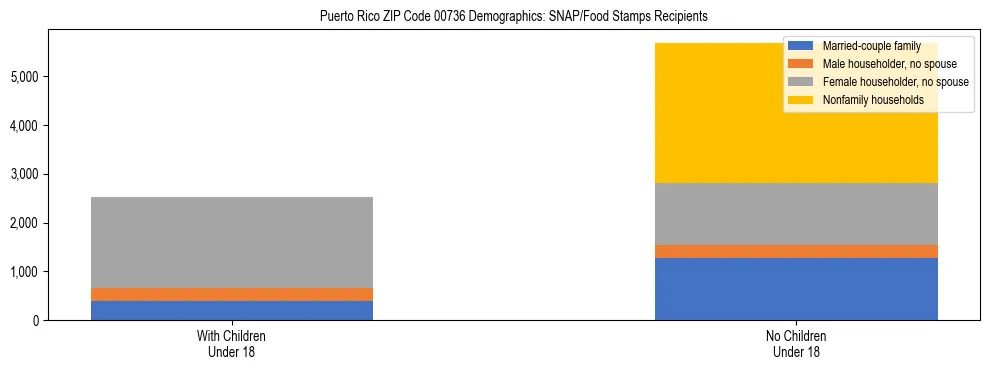 Stacked bar chart showing SNAP recipient household composition by presence of children in Puerto Rico ZIP Code 00736, based on 2023 ACS data.