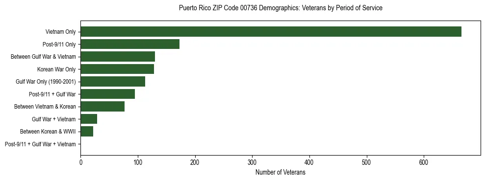 Bar chart showing the distribution of veterans by period of military service in Puerto Rico ZIP Code 00736 based on 2023 ACS data.
