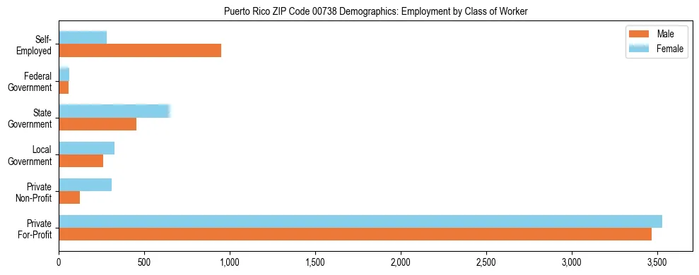 Bar chart showing employment distribution by class of worker (Private, Government, Self-Employed) in Puerto Rico ZIP Code 00738 based on 2023 ACS data.
