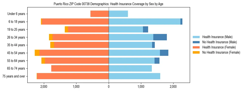 Pyramid chart showing health insurance coverage distribution by age and sex in Puerto Rico ZIP Code 00738 based on 2023 ACS data.
