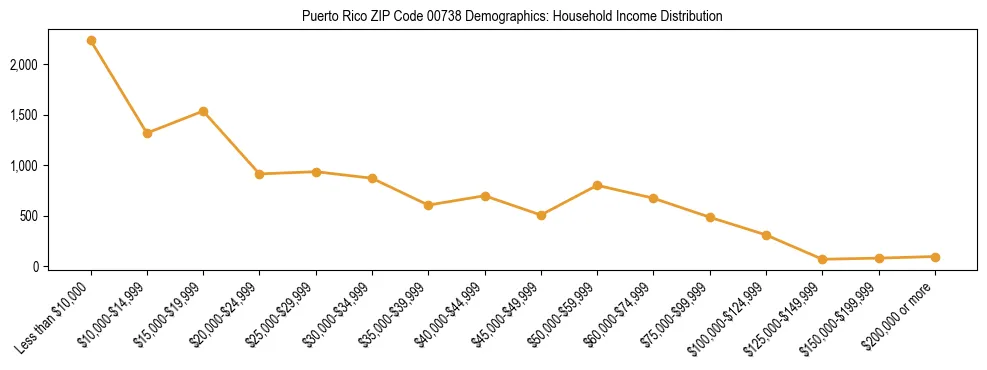 Bar chart showing household income distribution brackets for Puerto Rico ZIP Code 00738 based on 2023 ACS data.