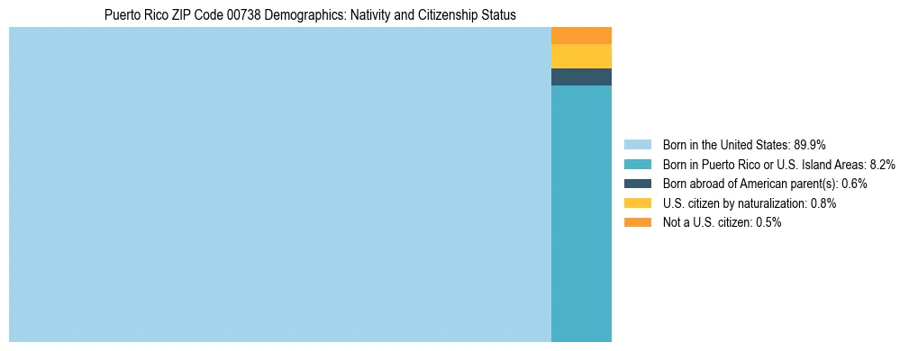 Treemap showing population distribution by nativity and citizenship status in Puerto Rico ZIP Code 00738 based on 2023 ACS data.