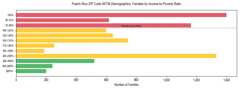 Bar chart showing family distribution by income-to-poverty ratio in Puerto Rico ZIP Code 00738, based on 2023 ACS data.
