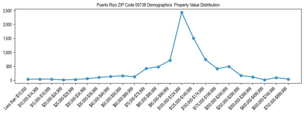 Line chart showing property value distribution for owner-occupied homes in Puerto Rico ZIP Code 00738 based on 2023 ACS data.