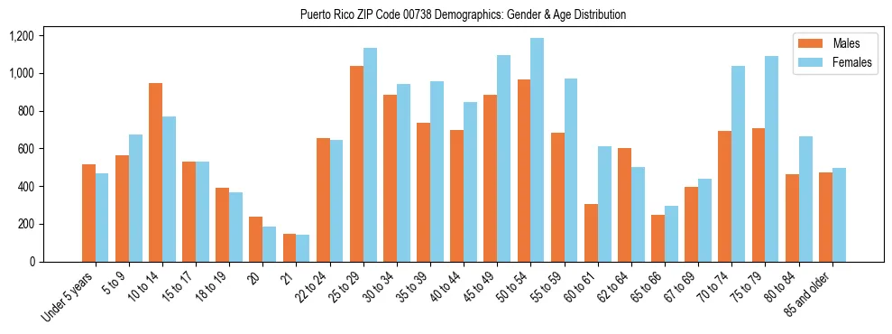 Population pyramid for Puerto Rico ZIP Code 00738 showing male vs female age distribution based on 2023 ACS data.