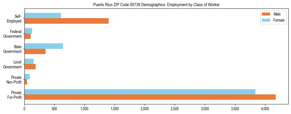 Bar chart showing employment distribution by class of worker (Private, Government, Self-Employed) in Puerto Rico ZIP Code 00739 based on 2023 ACS data.