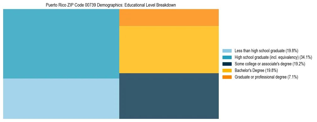 Treemap chart illustrating educational attainment levels for adults 25+ in Puerto Rico ZIP Code 00739 based on 2023 ACS data.