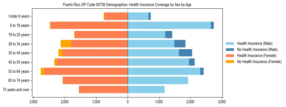 Pyramid chart showing health insurance coverage distribution by age and sex in Puerto Rico ZIP Code 00739 based on 2023 ACS data.