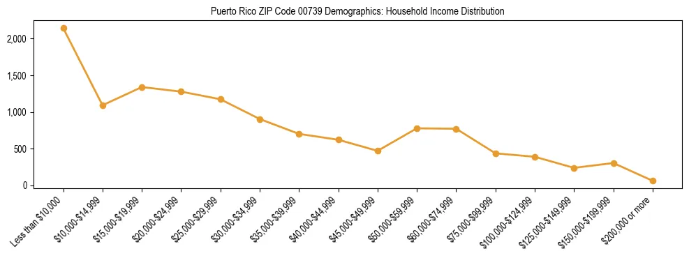 Bar chart showing household income distribution brackets for Puerto Rico ZIP Code 00739 based on 2023 ACS data.