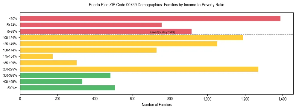 Bar chart showing family distribution by income-to-poverty ratio in Puerto Rico ZIP Code 00739, based on 2023 ACS data.