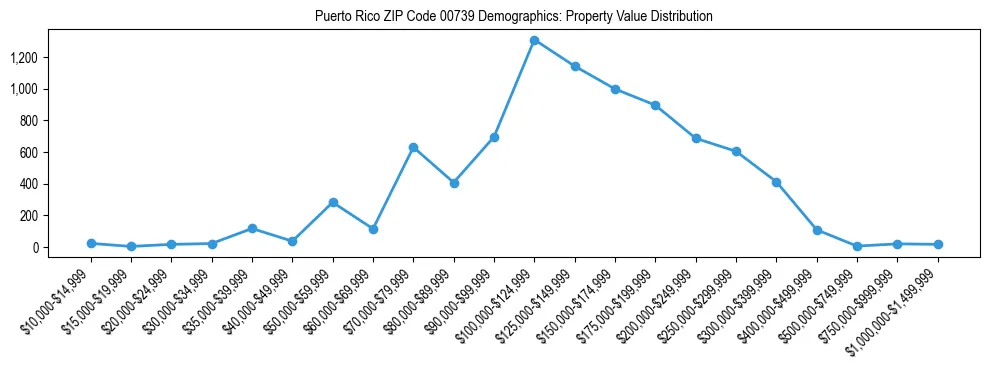 Line chart showing property value distribution for owner-occupied homes in Puerto Rico ZIP Code 00739 based on 2023 ACS data.