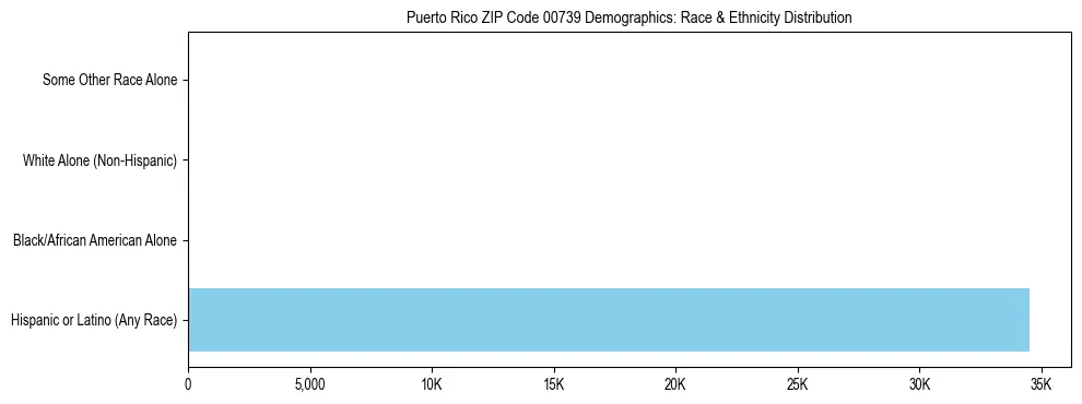 Pie chart showing the racial and ethnic composition of Puerto Rico ZIP Code 00739 based on 2023 ACS data.
