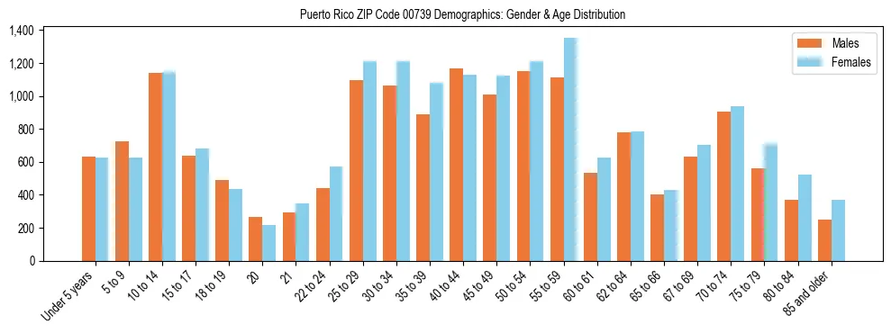 Population pyramid for Puerto Rico ZIP Code 00739 showing male vs female age distribution based on 2023 ACS data.