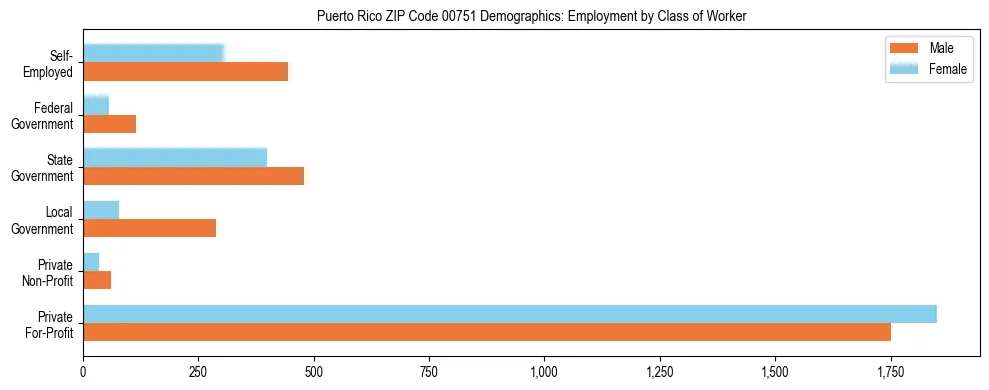 Bar chart showing employment distribution by class of worker (Private, Government, Self-Employed) in Puerto Rico ZIP Code 00751 based on 2023 ACS data.