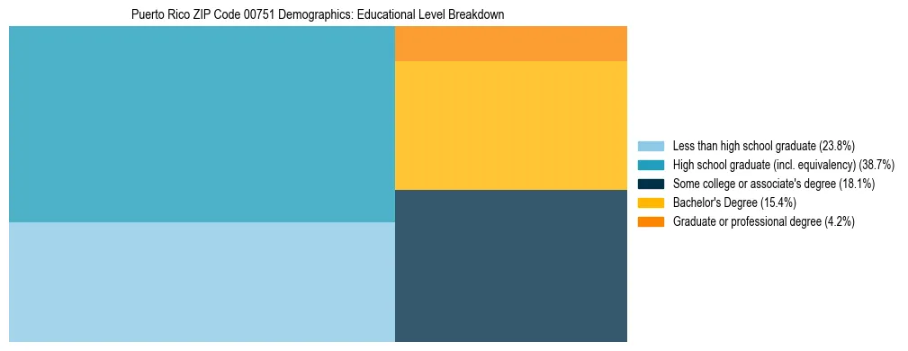 Treemap chart illustrating educational attainment levels for adults 25+ in Puerto Rico ZIP Code 00751 based on 2023 ACS data.