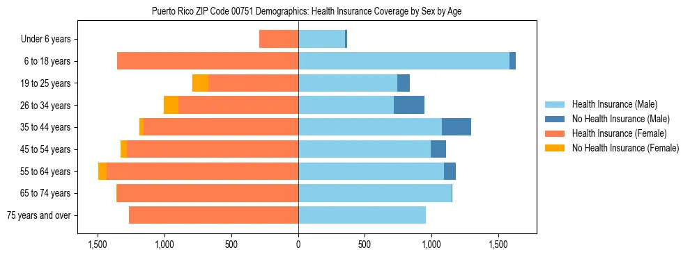 Pyramid chart showing health insurance coverage distribution by age and sex in Puerto Rico ZIP Code 00751 based on 2023 ACS data.