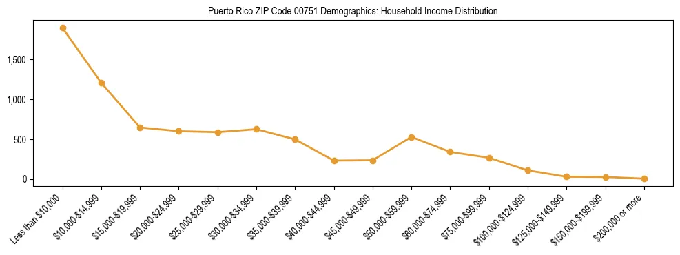 Bar chart showing household income distribution brackets for Puerto Rico ZIP Code 00751 based on 2023 ACS data.