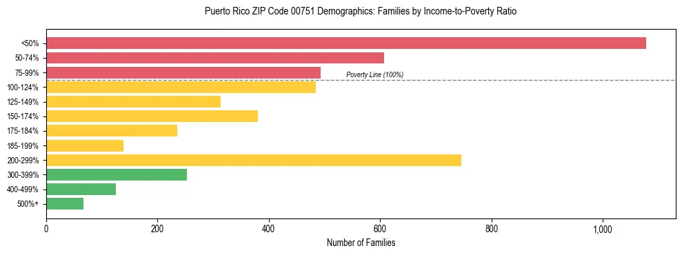 Bar chart showing family distribution by income-to-poverty ratio in Puerto Rico ZIP Code 00751, based on 2023 ACS data.