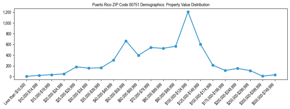 Line chart showing property value distribution for owner-occupied homes in Puerto Rico ZIP Code 00751 based on 2023 ACS data.