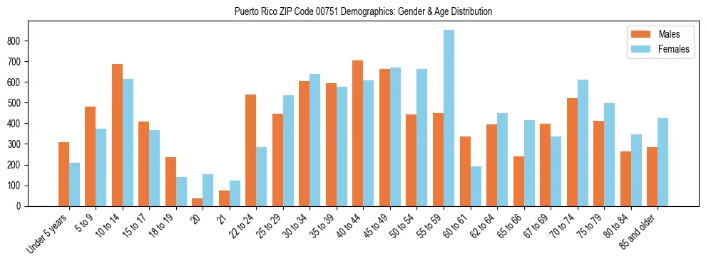 Population pyramid for Puerto Rico ZIP Code 00751 showing male vs female age distribution based on 2023 ACS data.