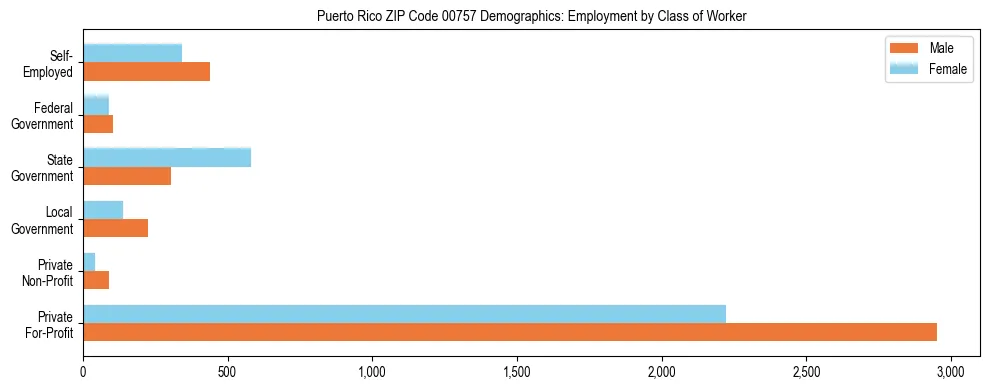 Bar chart showing employment distribution by class of worker (Private, Government, Self-Employed) in Puerto Rico ZIP Code 00757 based on 2023 ACS data.