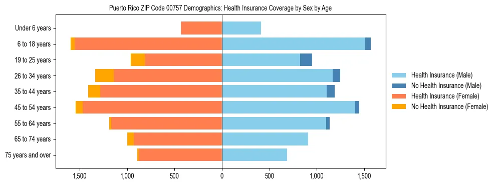 Pyramid chart showing health insurance coverage distribution by age and sex in Puerto Rico ZIP Code 00757 based on 2023 ACS data.