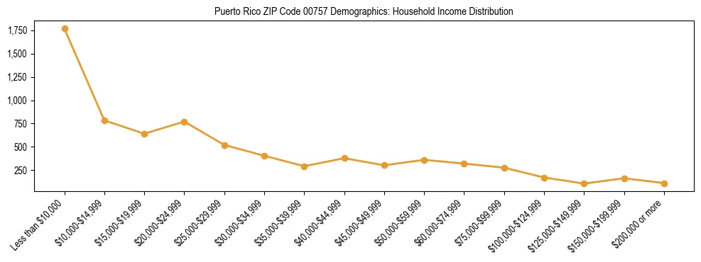 Bar chart showing household income distribution brackets for Puerto Rico ZIP Code 00757 based on 2023 ACS data.