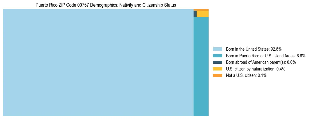 Treemap showing population distribution by nativity and citizenship status in Puerto Rico ZIP Code 00757 based on 2023 ACS data.