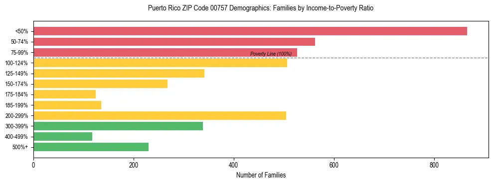 Bar chart showing family distribution by income-to-poverty ratio in Puerto Rico ZIP Code 00757, based on 2023 ACS data.