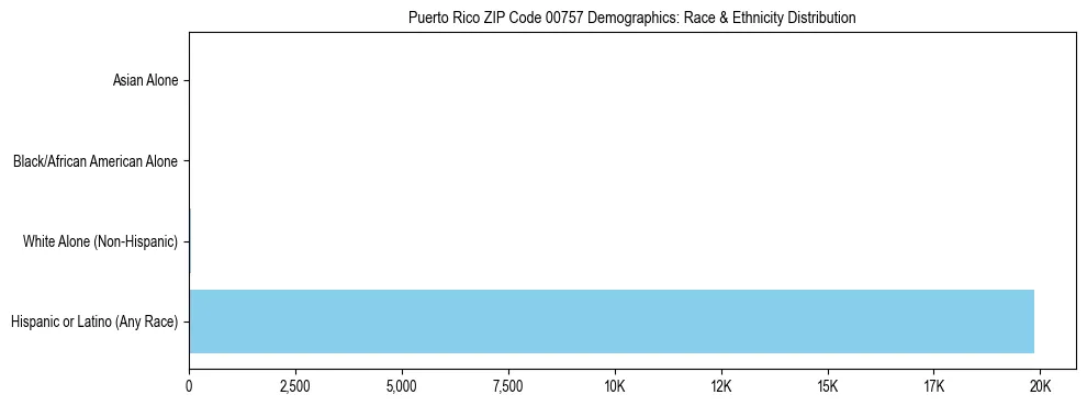 Pie chart showing the racial and ethnic composition of Puerto Rico ZIP Code 00757 based on 2023 ACS data.