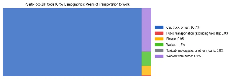 Treemap chart illustrating how workers in Puerto Rico ZIP Code 00757 commute to work based on 2023 ACS data.