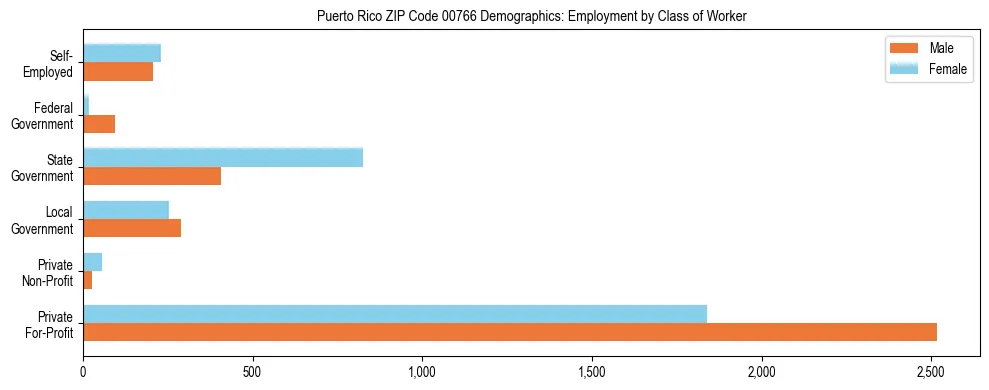 Bar chart showing employment distribution by class of worker (Private, Government, Self-Employed) in Puerto Rico ZIP Code 00766 based on 2023 ACS data.